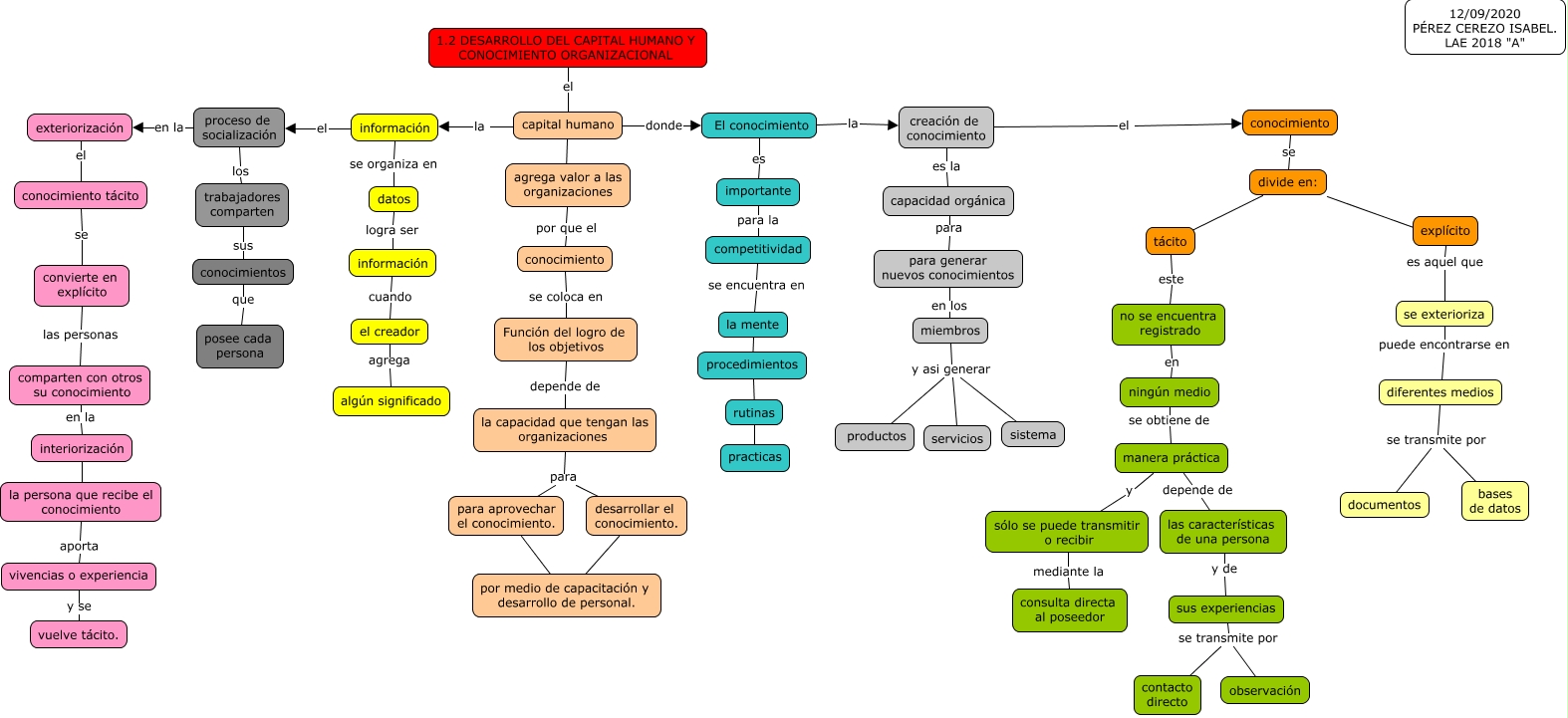DESARROLLO DEL CAPITAL HUMANO Y CONOCIMIENTO ORGANIZACIONAL 1.2